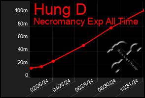 Total Graph of Hung D