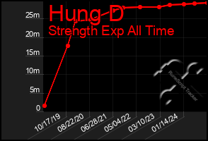 Total Graph of Hung D