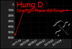 Total Graph of Hung D