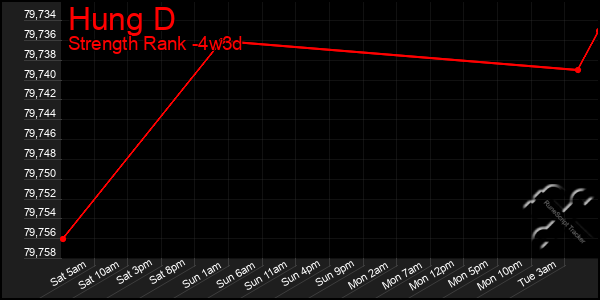 Last 31 Days Graph of Hung D