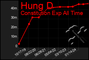 Total Graph of Hung D