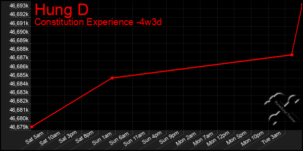 Last 31 Days Graph of Hung D