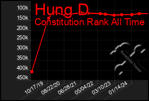 Total Graph of Hung D