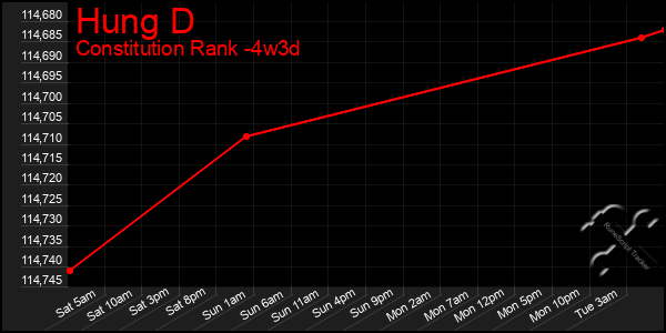 Last 31 Days Graph of Hung D