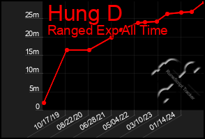 Total Graph of Hung D