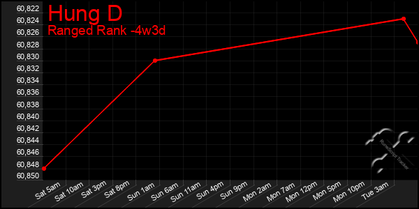 Last 31 Days Graph of Hung D