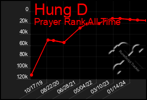 Total Graph of Hung D