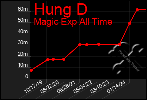 Total Graph of Hung D