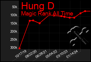 Total Graph of Hung D