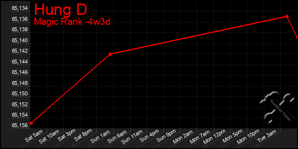 Last 31 Days Graph of Hung D