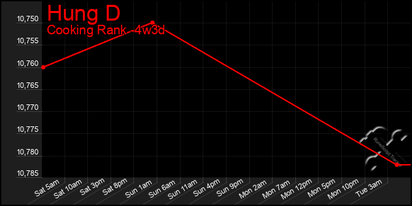 Last 31 Days Graph of Hung D