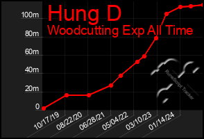 Total Graph of Hung D