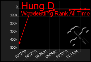 Total Graph of Hung D