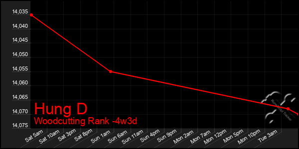 Last 31 Days Graph of Hung D