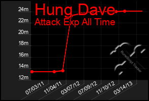 Total Graph of Hung Dave