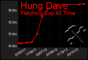 Total Graph of Hung Dave