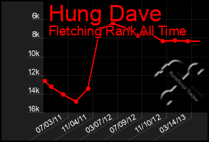 Total Graph of Hung Dave