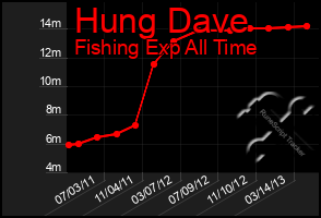 Total Graph of Hung Dave