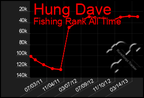 Total Graph of Hung Dave