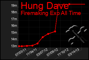 Total Graph of Hung Dave