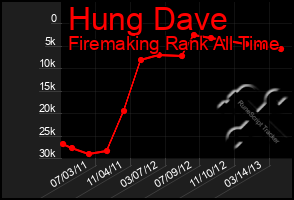 Total Graph of Hung Dave