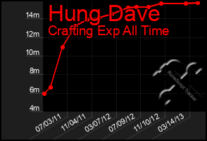 Total Graph of Hung Dave