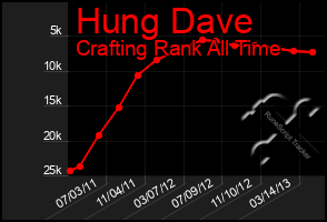 Total Graph of Hung Dave