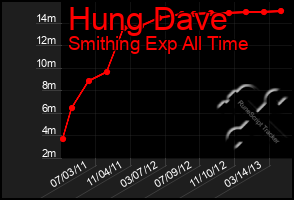 Total Graph of Hung Dave