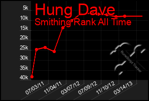 Total Graph of Hung Dave