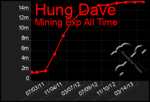 Total Graph of Hung Dave