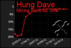 Total Graph of Hung Dave