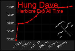 Total Graph of Hung Dave