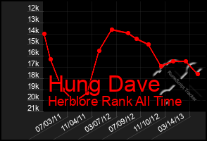 Total Graph of Hung Dave