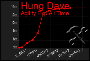 Total Graph of Hung Dave