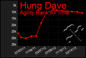 Total Graph of Hung Dave