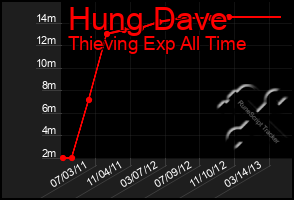 Total Graph of Hung Dave