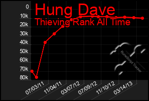 Total Graph of Hung Dave