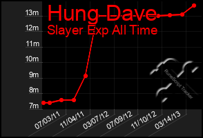 Total Graph of Hung Dave