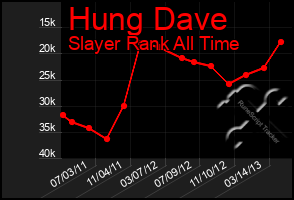 Total Graph of Hung Dave