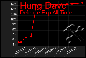 Total Graph of Hung Dave