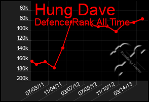 Total Graph of Hung Dave