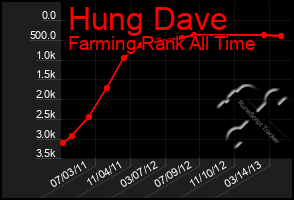 Total Graph of Hung Dave