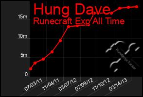 Total Graph of Hung Dave