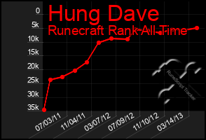 Total Graph of Hung Dave