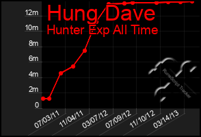 Total Graph of Hung Dave