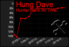 Total Graph of Hung Dave