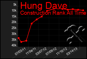 Total Graph of Hung Dave