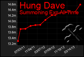 Total Graph of Hung Dave