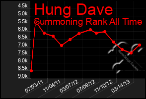 Total Graph of Hung Dave