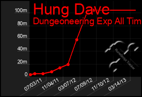 Total Graph of Hung Dave